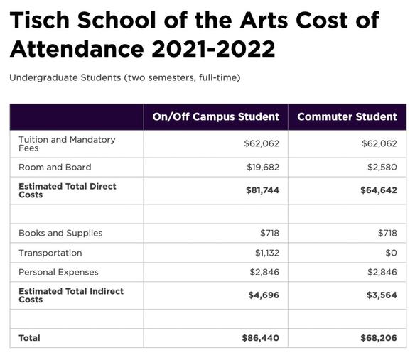 纽约大学学费-纽约大学tisch学费多少？