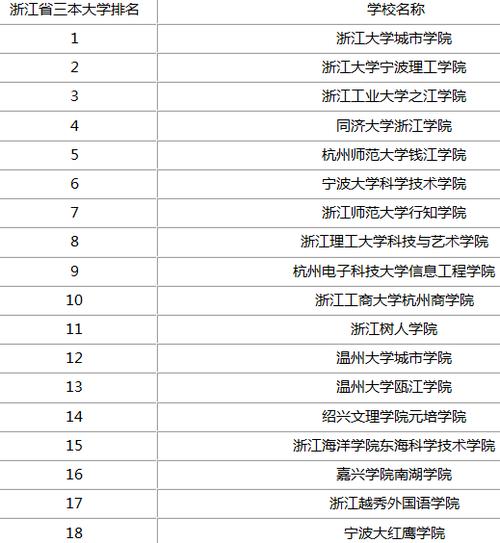 浙江三本大学排名-浙江三本院校实力排名？