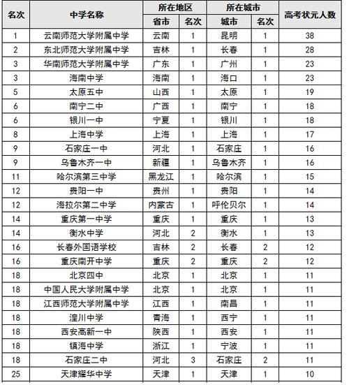 二类大学-二类高中什么意思？