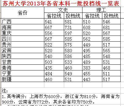 苏州大学二本专业-苏州大学科技学院几本？