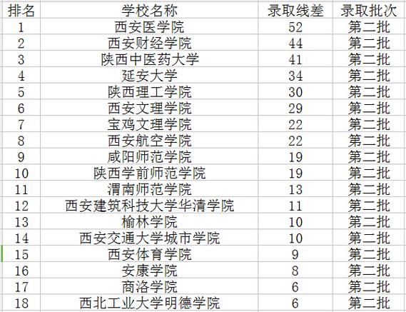 西安二本学校-陕西18所正规二本大学是哪些？