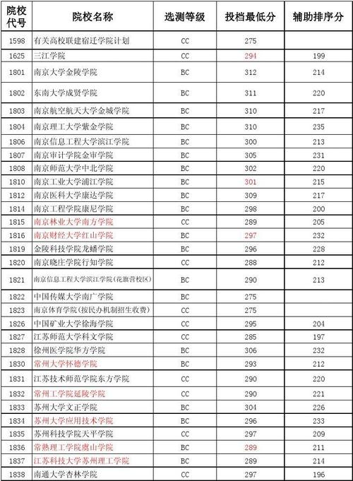 江苏三本院校排名-江苏省三本院校有什么？