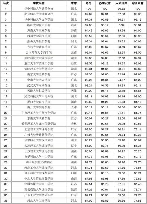 全国三本大学排名-全国三本院校实力排名名单？