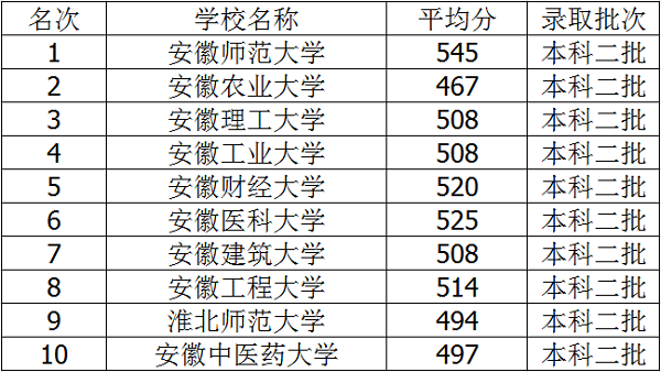 安徽三本大学排名-安徽三本学院排名？