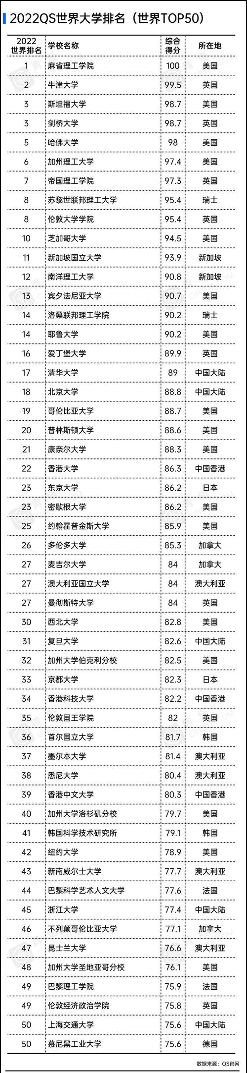 世界排名前十名的大学-2022年qs世界大学排名出炉？