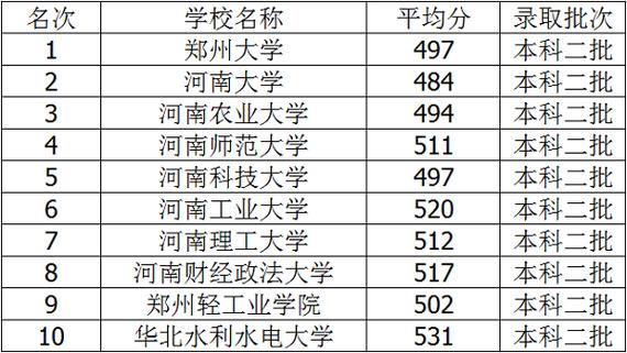 河南省三本院校排名-河南三本排名前十名？