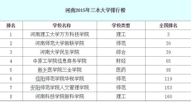 河南省三本院校-河南三本排名前十名？