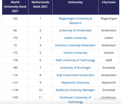 阿姆斯特丹大学排名-荷兰大学排名？