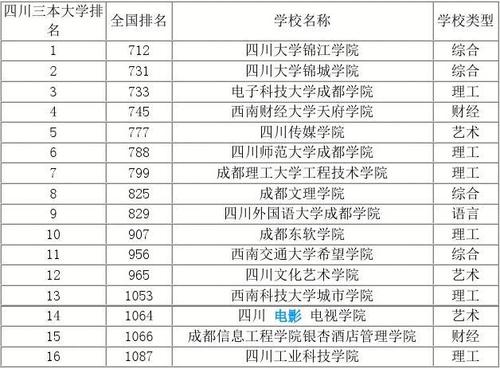 成都三本大学-成都有哪些三本学校？