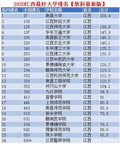 江西三本院校排名-江西有什么好的三本院校？