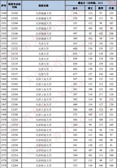 天津三本分数线-天津380分能上什么大学？