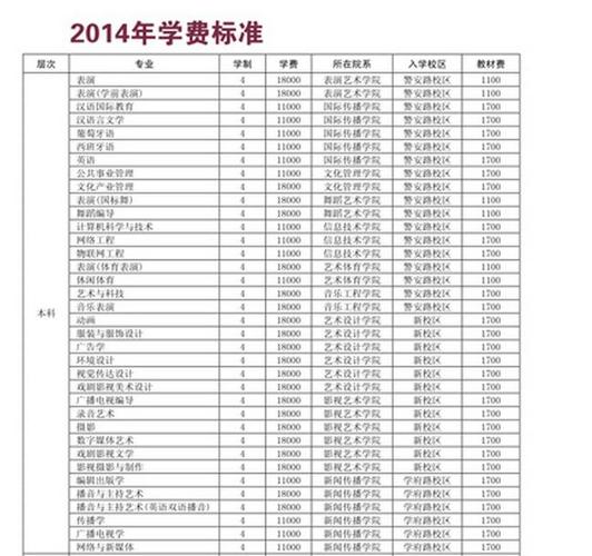 三本大学学费一年多少-一般三本院校是怎么收费的？