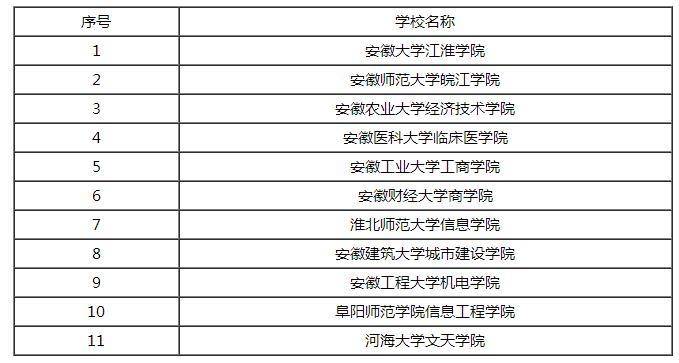 安徽三本大学排名-安徽民办三本有哪些？