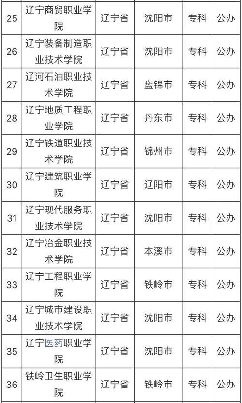 沈阳专科学校排名-辽宁省3+2专科学校排名？