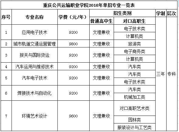 重庆单招学校-重庆2023年单招有哪些高等学校？