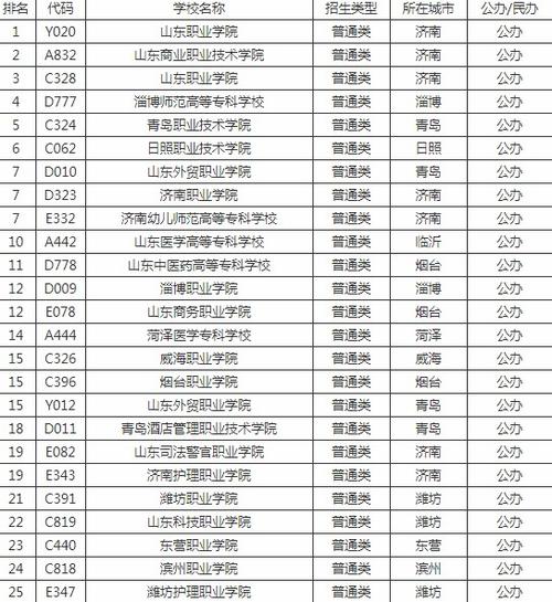 山东专科学校排名-山东省专科学校十大排名？