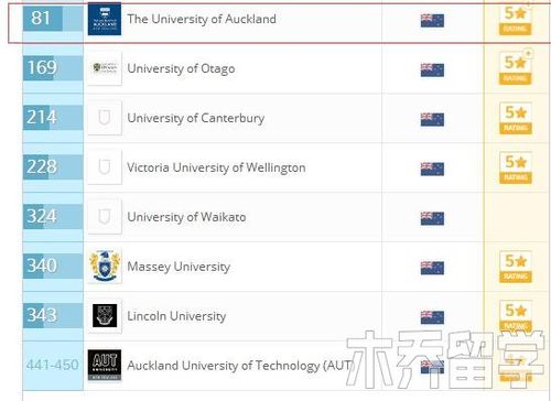 奥克兰大学世界排名-国内认可奥克兰大学吗？