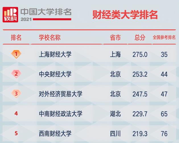 上海财经大学排名-上海财经大学在全国的排名？