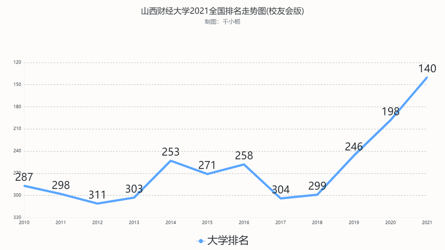 山西财经大学排名-2021年山西财经大学排名？