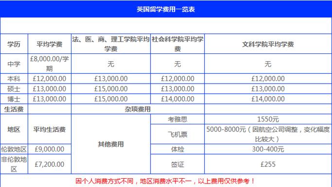 英国留学费用一览表-2023年英国留学费用大概多少？