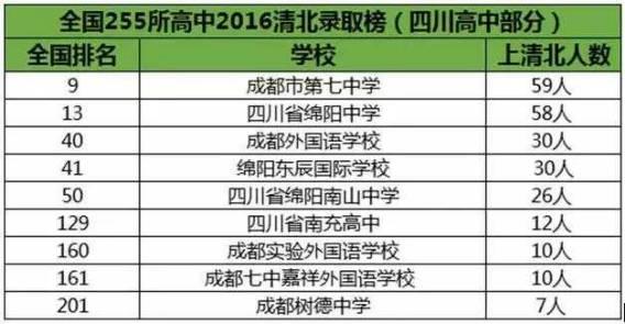 四川高考补录-2023年成都七中清北录取人数？