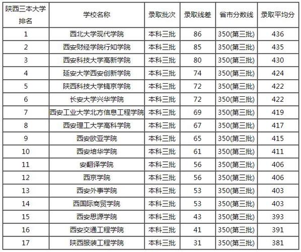 陕西三本大学排名-西安公办三本院校排名？