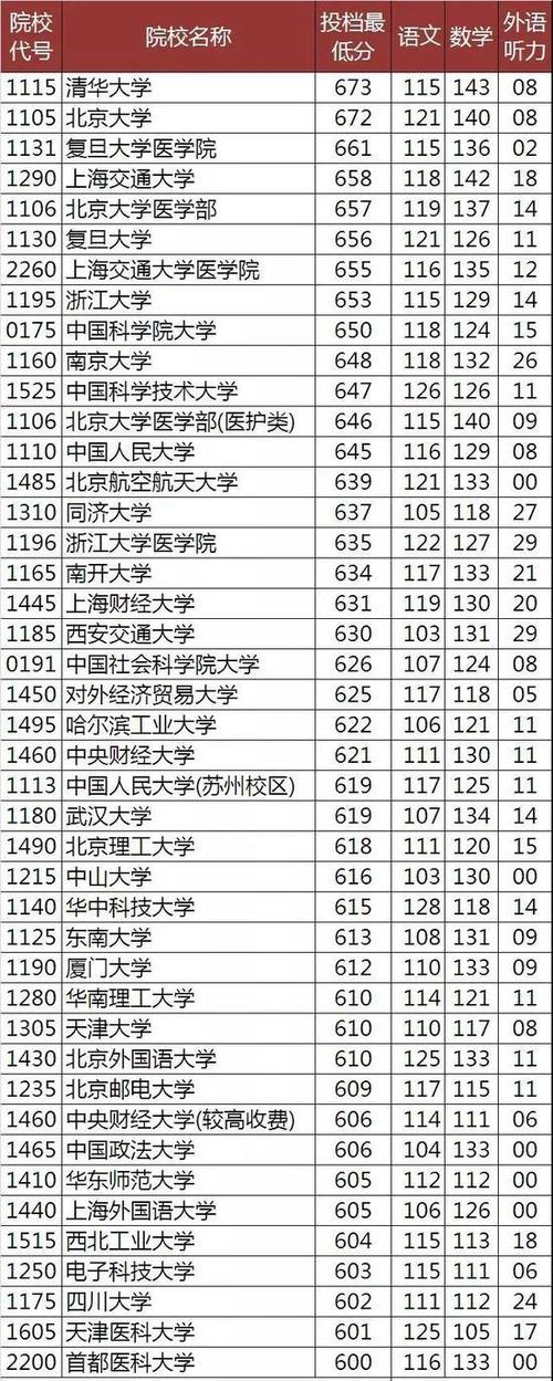 340分能上什么大学-理科340分能上什么大学？