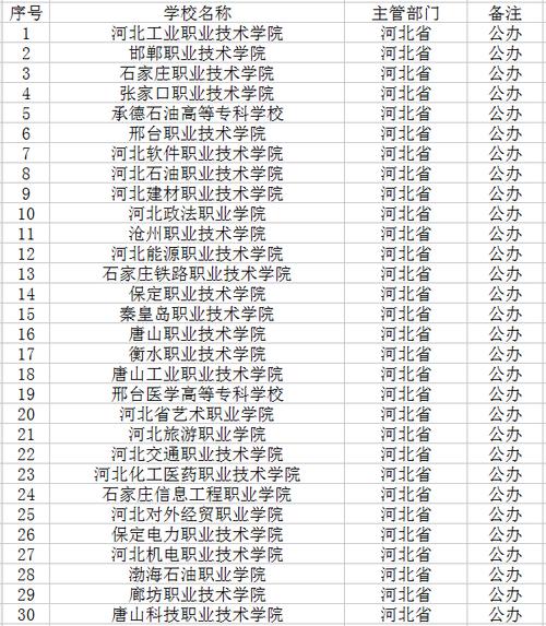 河北省专科学校排名-河北省的专科排行榜？