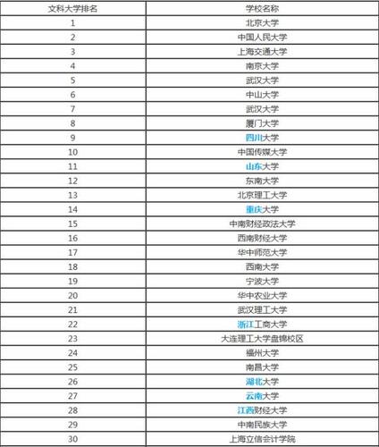 文科大学-全国最新最强的文科大学排名？