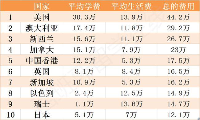 留学费用排名-哪个国家留学费用最低且含金量高？