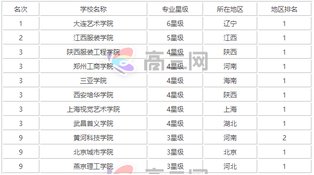 服装设计学校排名-服装设计专业学校排名？