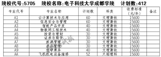 电子科技大学成都学院学费-电子科技大学成都学院怎么样，学费以及就业率的情况？