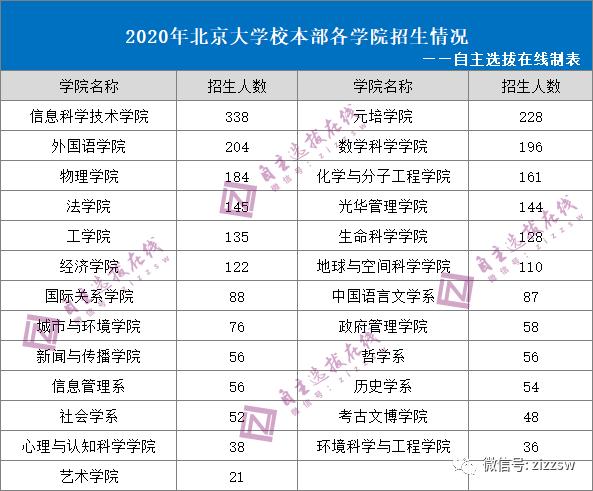 北京大学自主招生简章-北大自主招生条件2021？