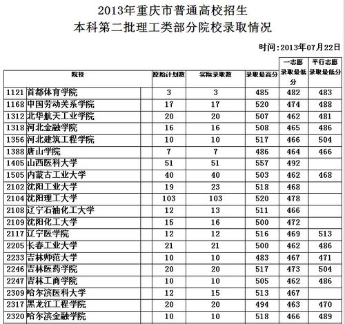 重庆正大软件学院-重庆3百多分理科能上什么大学？