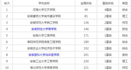 安徽三本大学排名-安徽三本院校排名，安徽省三本大学有哪些？