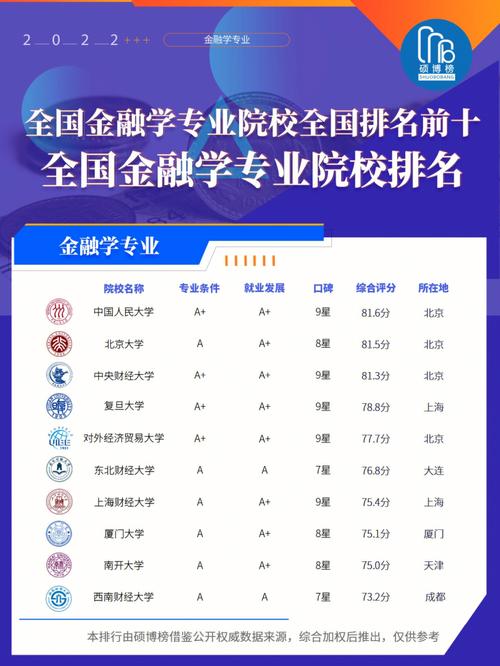 全国金融学专业排名-金融专硕大学全国排名？