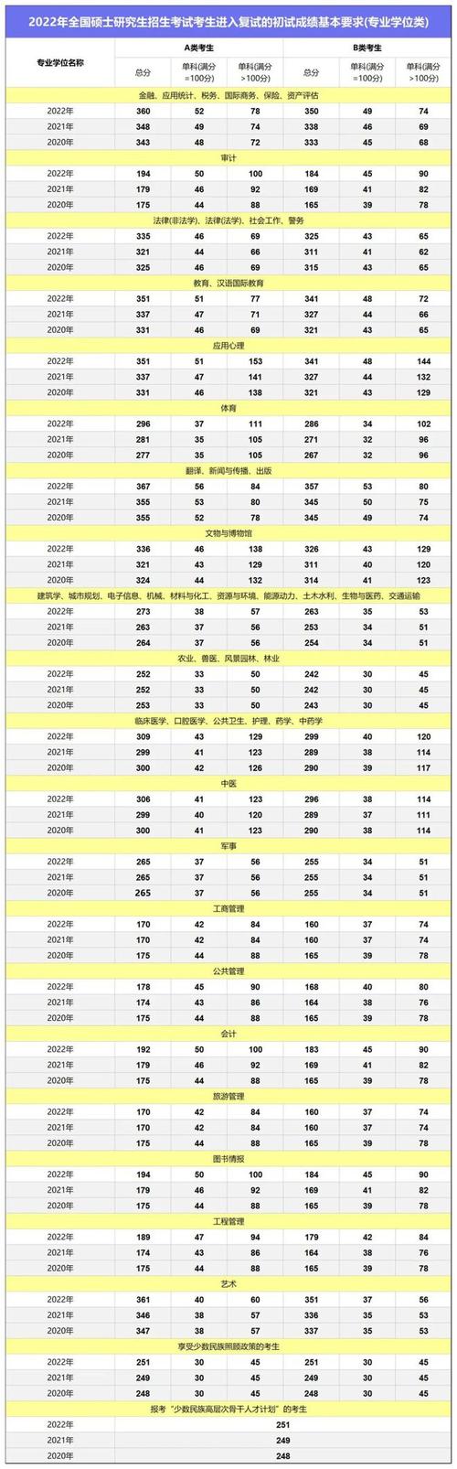 2022年考研国家线预测-考研国家线2022专硕预测？