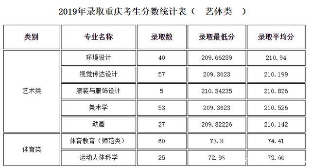 重庆三峡学院招生网-重庆三峡学院近三年录取分数？