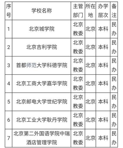 北京民办大学-北京四大民办学校？