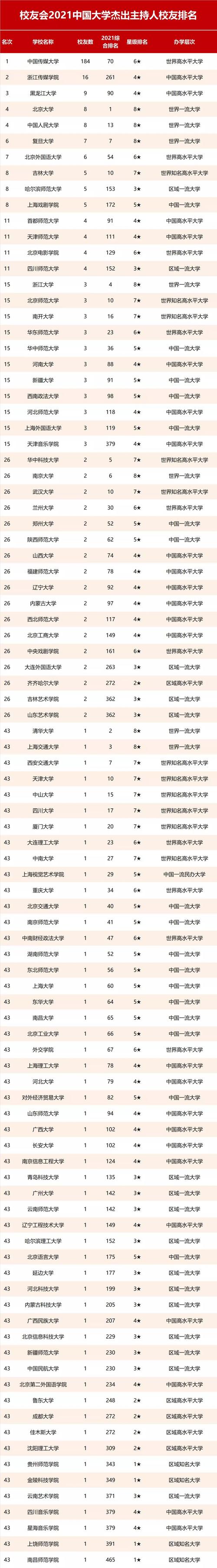 中国传媒大学排名-国内传媒大学排名？