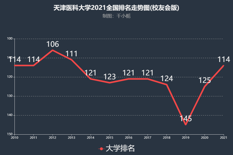 天津医科大学排名-2021年天津医科大学排名？