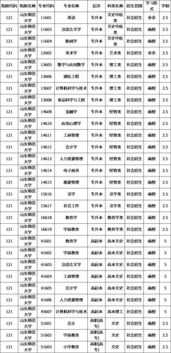 山东师范大学专业-山东师范大学有哪些专业？