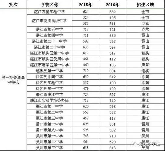 廉江市第一中学-2023湛江市廉江市第一中学的分数线是多少？