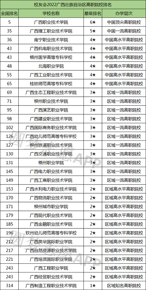 高职学校排名-广西高职院校排名？