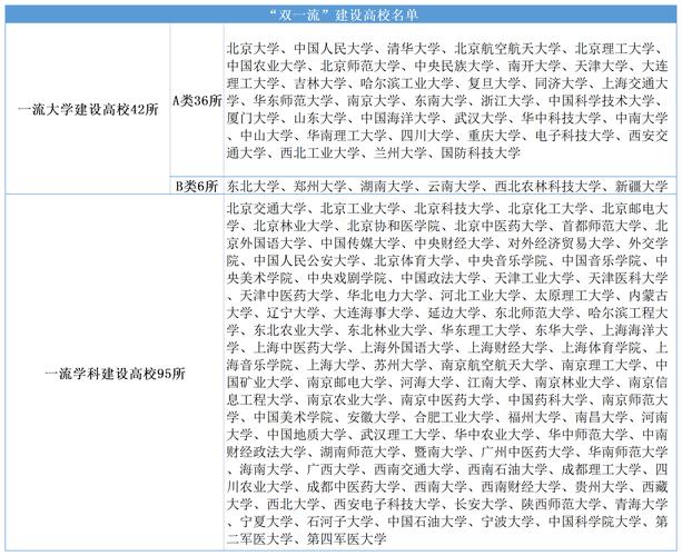 42所双一流大学-985211双一流省部共建有什么区别？