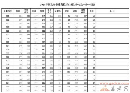 河北三本分数线-2021河北三本院校学费？