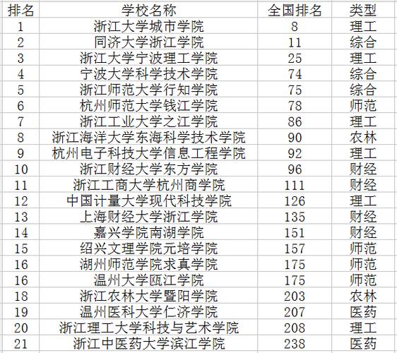 浙江三本大学排名-好的三本院校推荐？