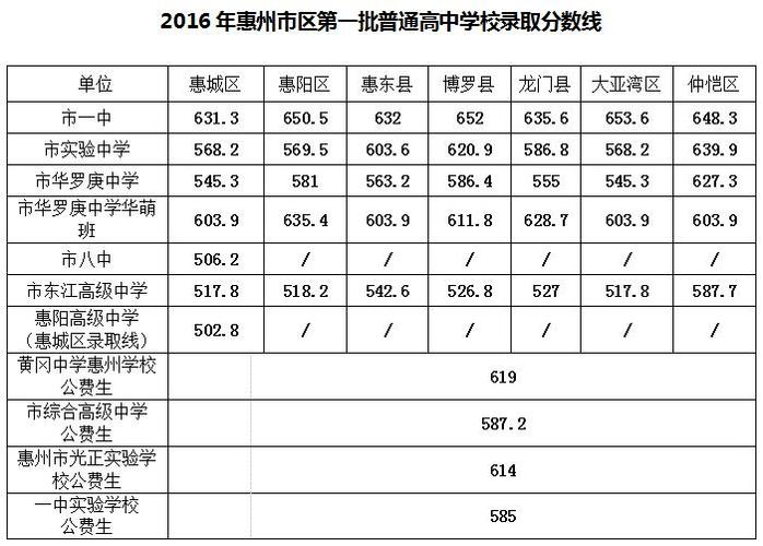 惠州市小金口中学-惠州所有的高中代码？