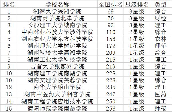 湖南三本大学-湖南5所民办三本哪个最好？