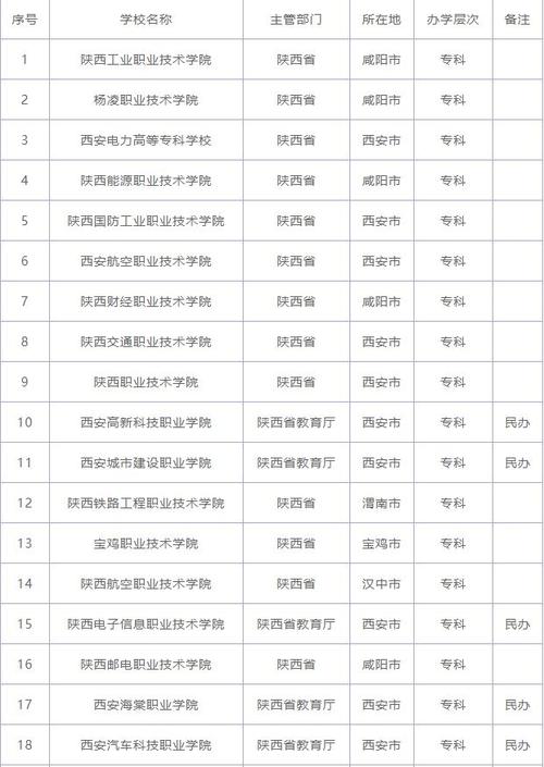 西安大专学校-陕西西安专科院校专业推荐？